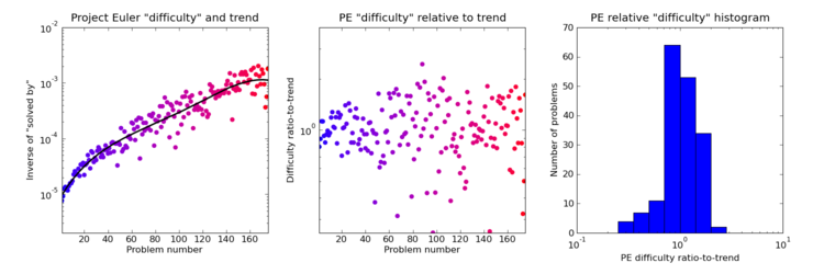 Plot Project Euler difficulty
